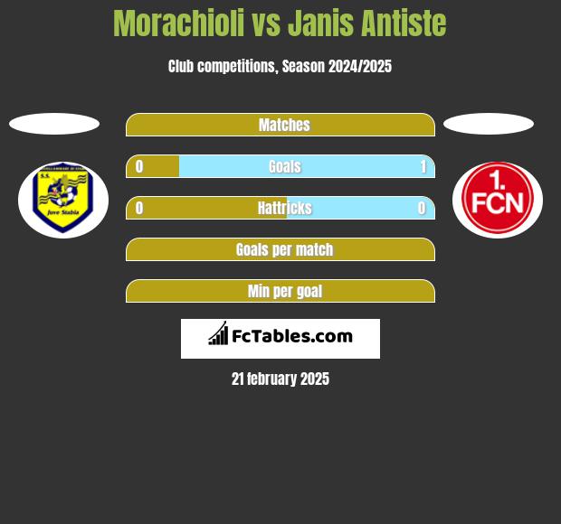 Morachioli vs Janis Antiste h2h player stats