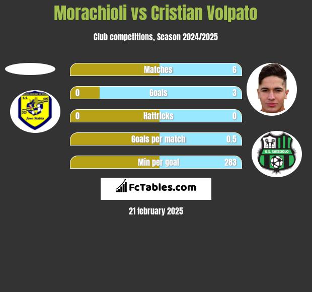 Morachioli vs Cristian Volpato h2h player stats