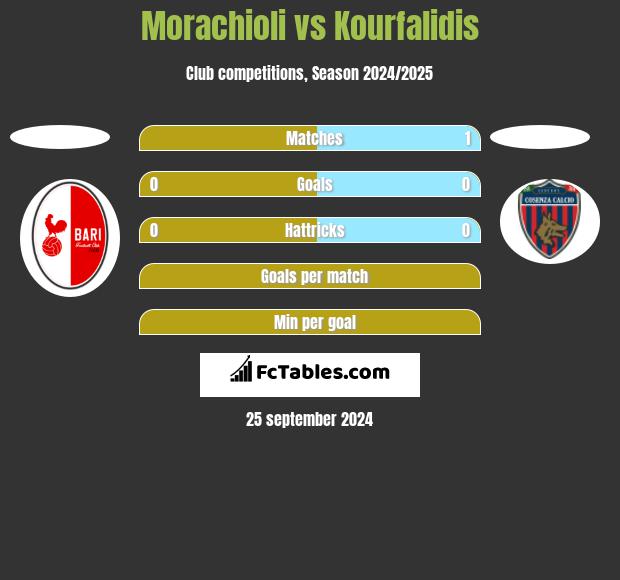 Morachioli vs Kourfalidis h2h player stats