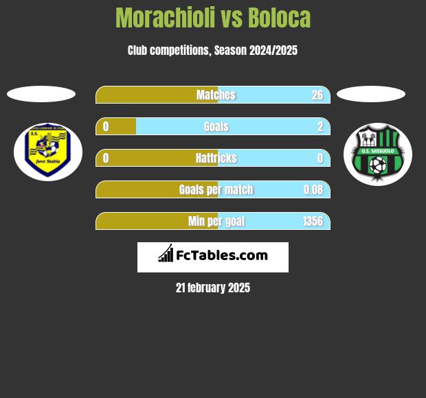 Morachioli vs Boloca h2h player stats