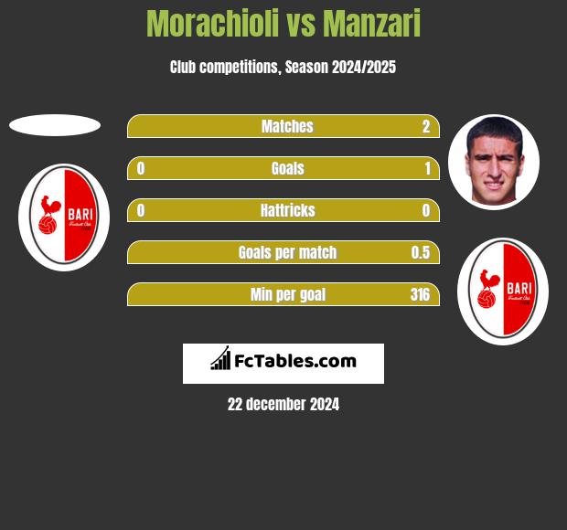 Morachioli vs Manzari h2h player stats