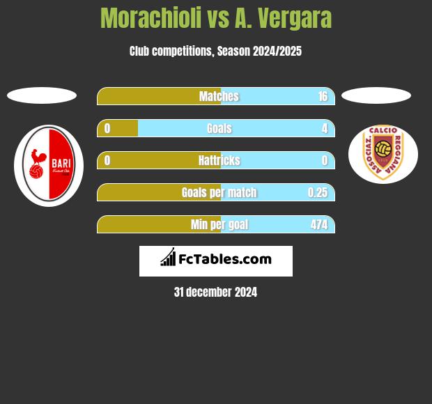 Morachioli vs A. Vergara h2h player stats