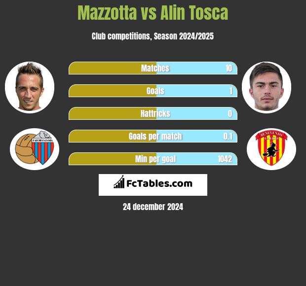 Mazzotta vs Alin Tosca h2h player stats