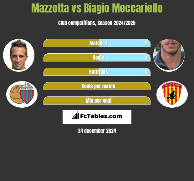 Mazzotta vs Biagio Meccariello h2h player stats