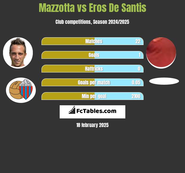 Mazzotta vs Eros De Santis h2h player stats