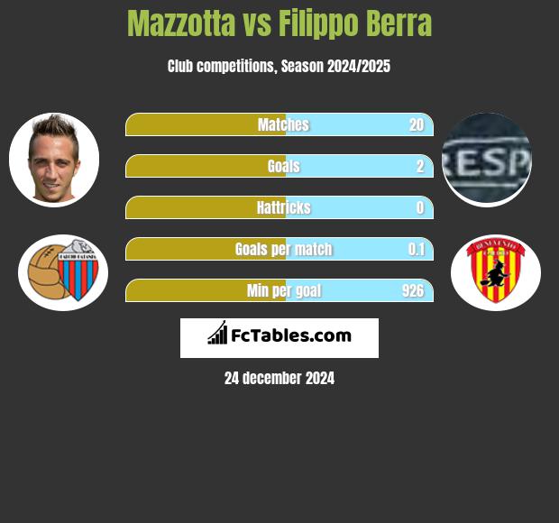 Mazzotta vs Filippo Berra h2h player stats