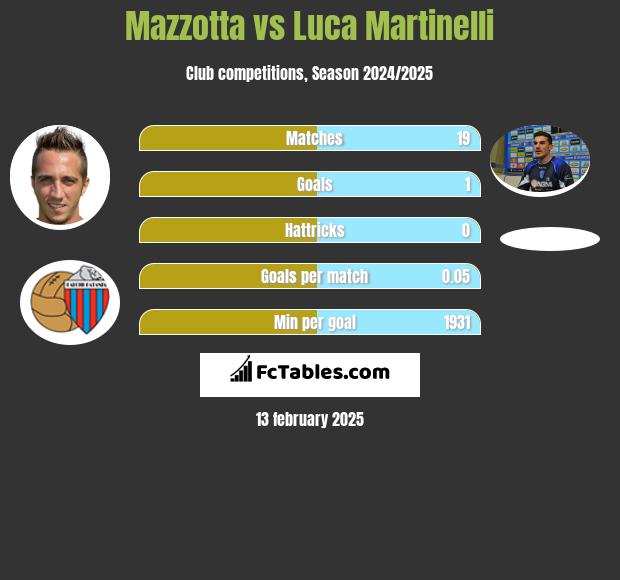 Mazzotta vs Luca Martinelli h2h player stats