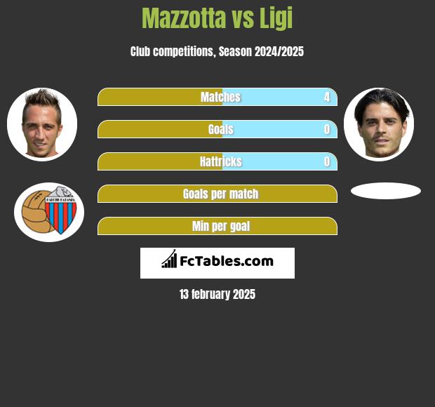 Mazzotta vs Ligi h2h player stats