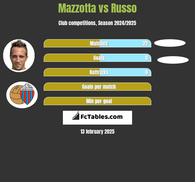 Mazzotta vs Russo h2h player stats