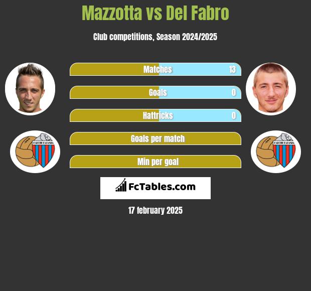 Mazzotta vs Del Fabro h2h player stats