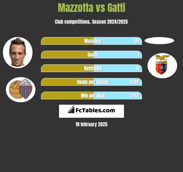 Mazzotta vs Gatti h2h player stats