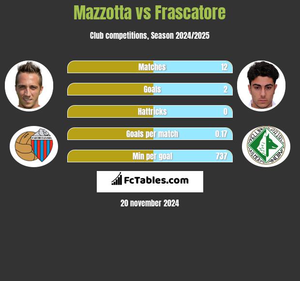 Mazzotta vs Frascatore h2h player stats