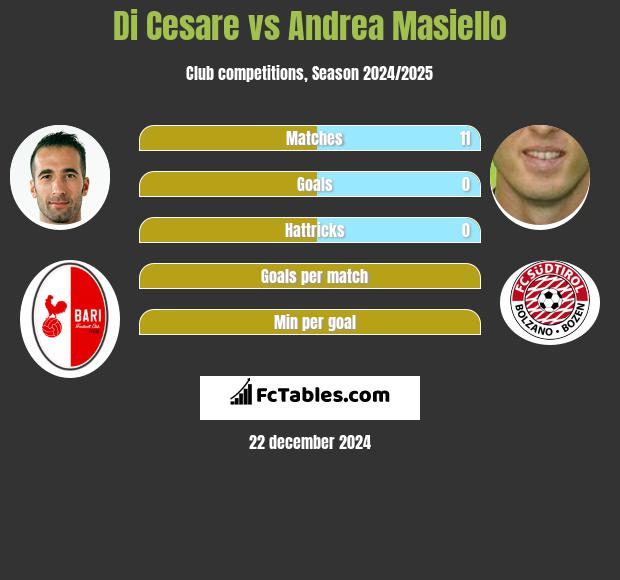 Di Cesare vs Andrea Masiello h2h player stats