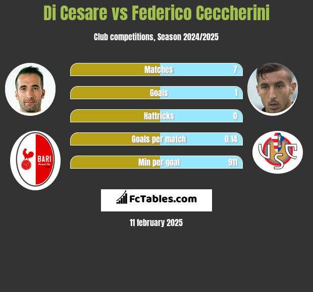 Di Cesare vs Federico Ceccherini h2h player stats