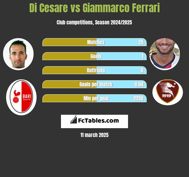 Di Cesare vs Giammarco Ferrari h2h player stats