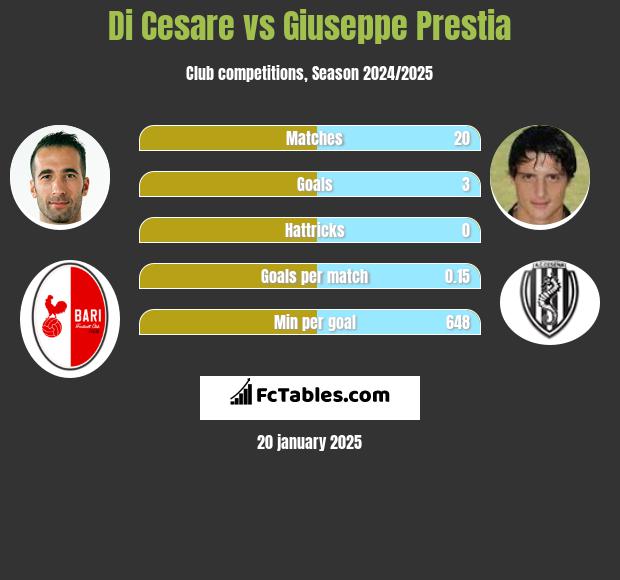 Di Cesare vs Giuseppe Prestia h2h player stats