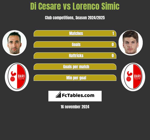 Di Cesare vs Lorenco Simic h2h player stats