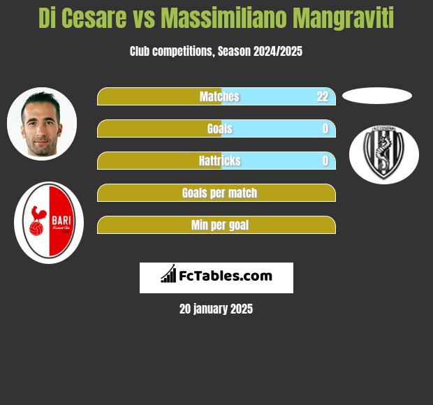 Di Cesare vs Massimiliano Mangraviti h2h player stats