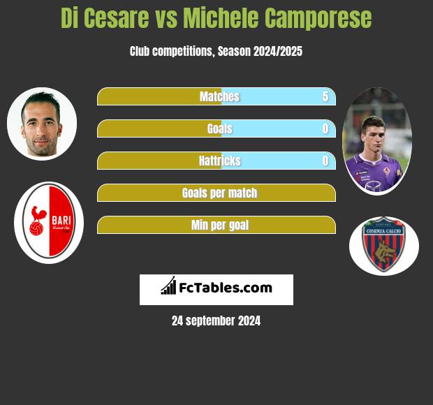 Di Cesare vs Michele Camporese h2h player stats