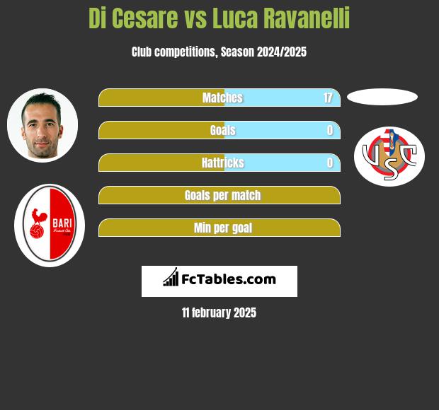 Di Cesare vs Luca Ravanelli h2h player stats