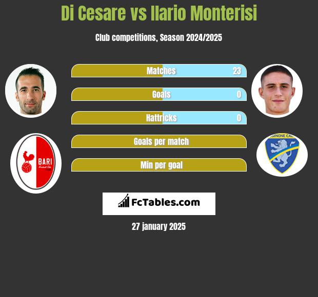 Di Cesare vs Ilario Monterisi h2h player stats