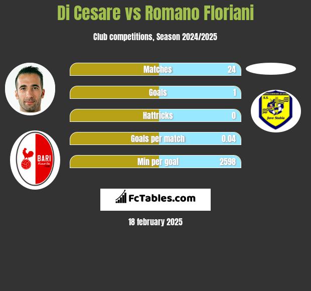 Di Cesare vs Romano Floriani h2h player stats