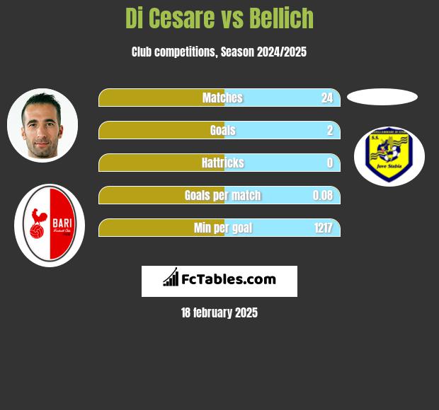 Di Cesare vs Bellich h2h player stats