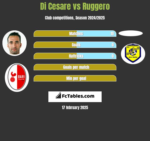 Di Cesare vs Ruggero h2h player stats