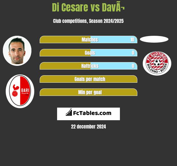 Di Cesare vs DavÃ¬ h2h player stats