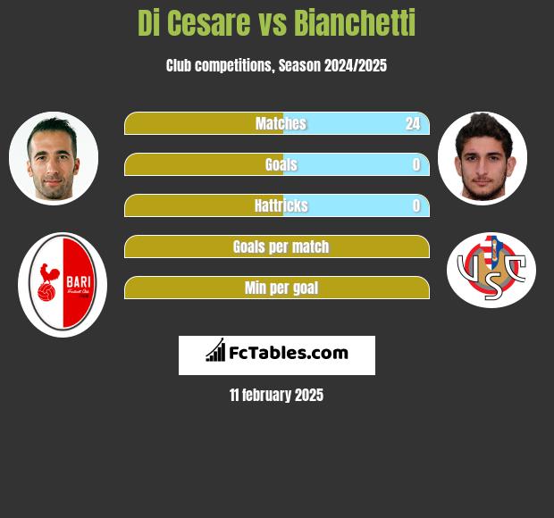 Di Cesare vs Bianchetti h2h player stats