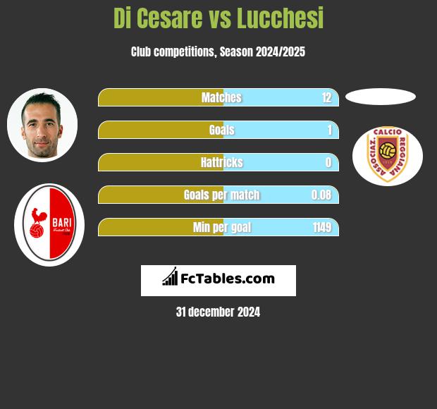 Di Cesare vs Lucchesi h2h player stats