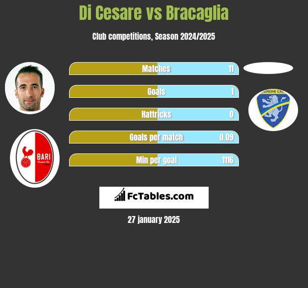 Di Cesare vs Bracaglia h2h player stats