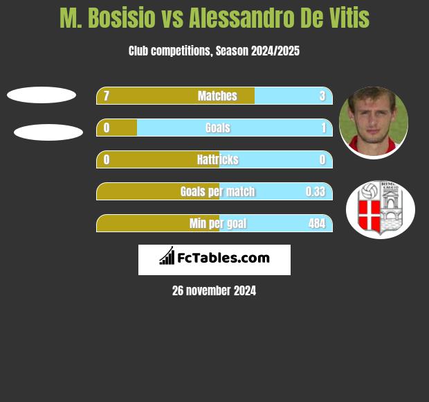 M. Bosisio vs Alessandro De Vitis h2h player stats