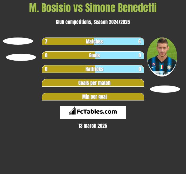 M. Bosisio vs Simone Benedetti h2h player stats