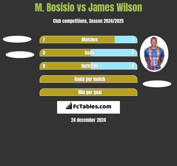 M. Bosisio vs James Wilson h2h player stats