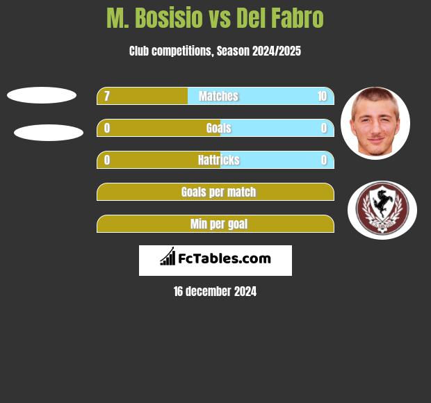 M. Bosisio vs Del Fabro h2h player stats