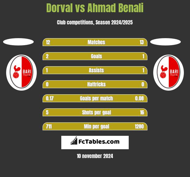 Dorval vs Ahmad Benali h2h player stats