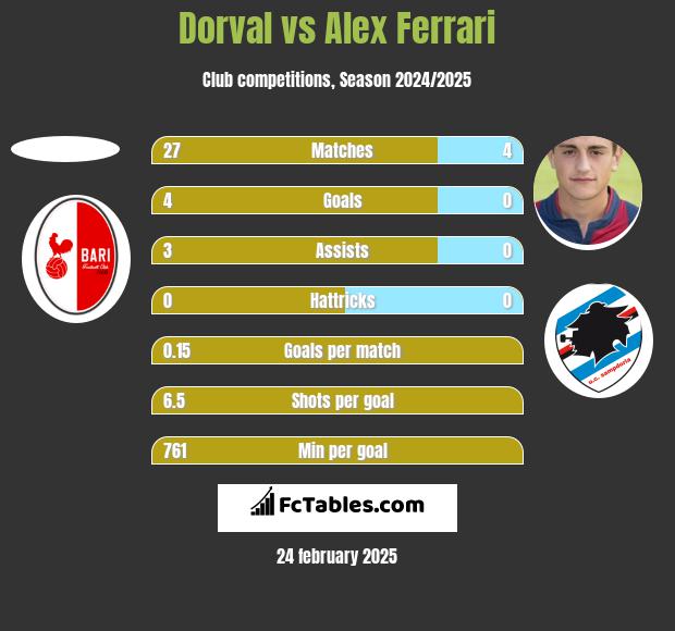 Dorval vs Alex Ferrari h2h player stats