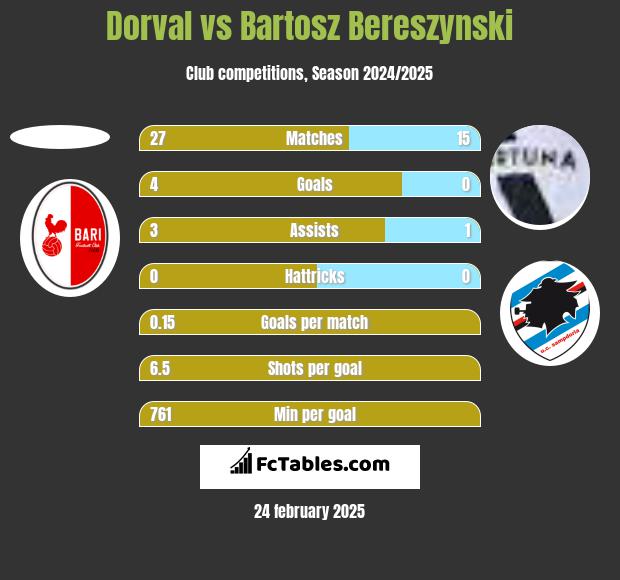 Dorval vs Bartosz Bereszyński h2h player stats