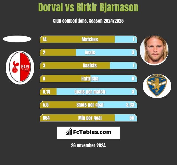 Dorval vs Birkir Bjarnason h2h player stats