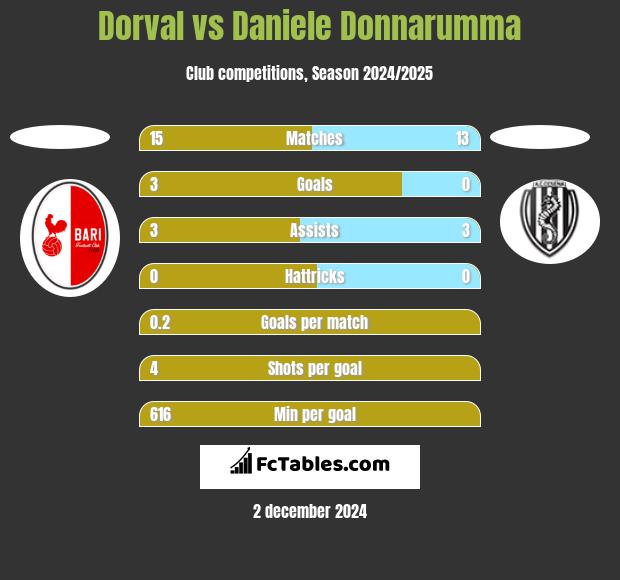 Dorval vs Daniele Donnarumma h2h player stats