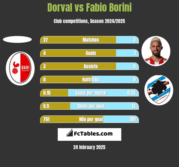 Dorval vs Fabio Borini h2h player stats