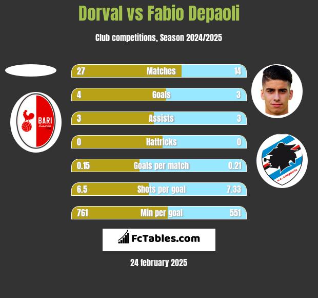 Dorval vs Fabio Depaoli h2h player stats