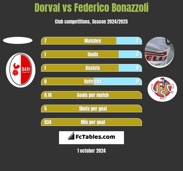 Dorval vs Federico Bonazzoli h2h player stats