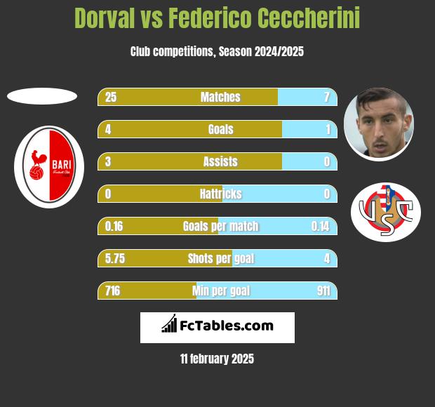 Dorval vs Federico Ceccherini h2h player stats