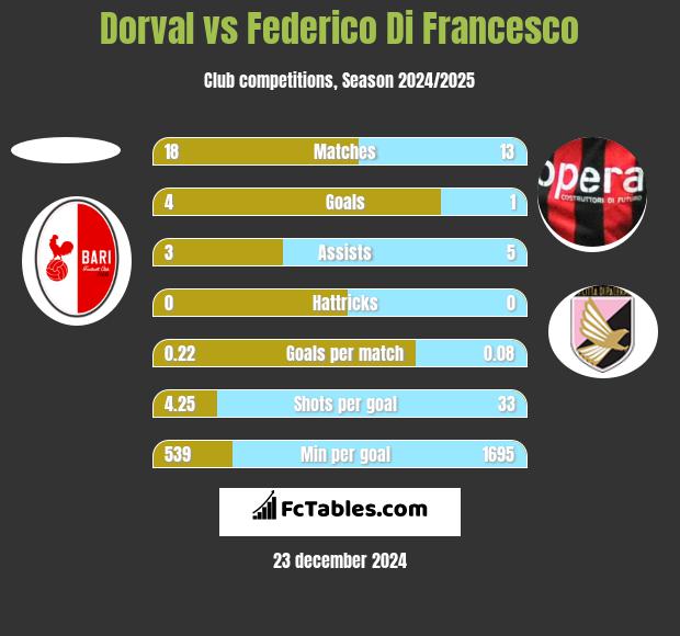 Dorval vs Federico Di Francesco h2h player stats