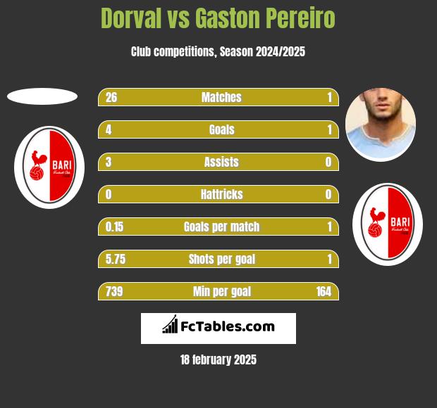 Dorval vs Gaston Pereiro h2h player stats