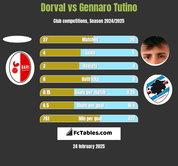 Dorval vs Gennaro Tutino h2h player stats