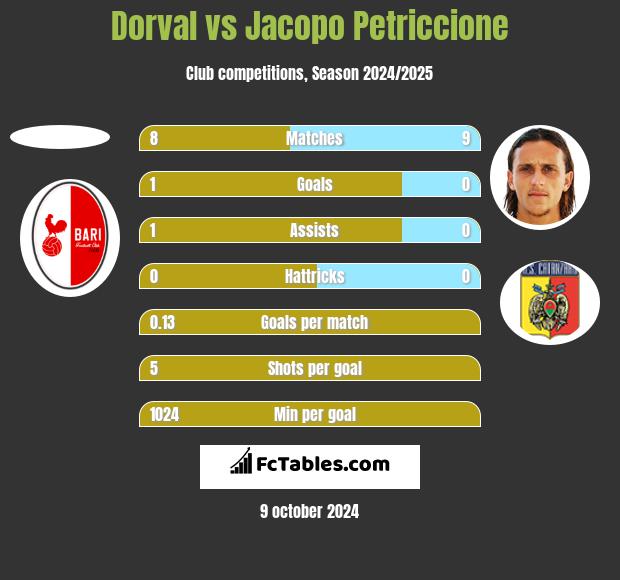 Dorval vs Jacopo Petriccione h2h player stats