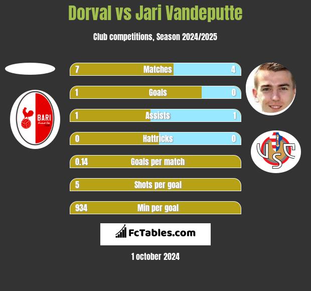 Dorval vs Jari Vandeputte h2h player stats